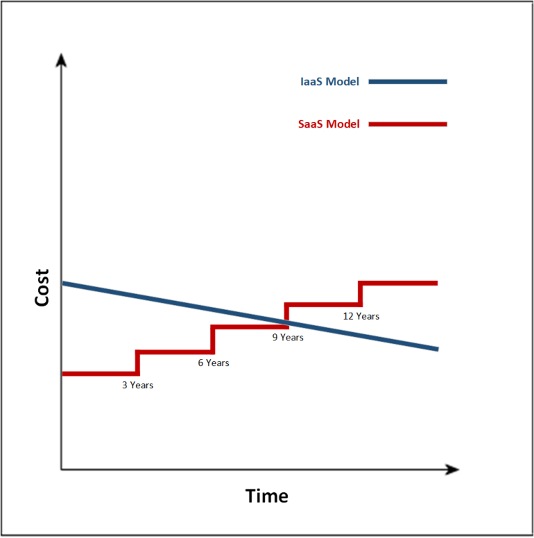 SaaS vs IaaS Cost