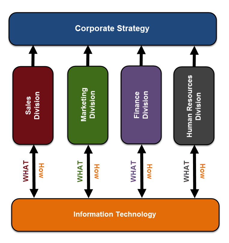 Technology Strategy